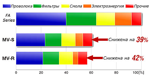 Составляющие доли затрат в общей себестоимости