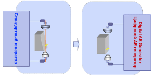 Digital AE Control