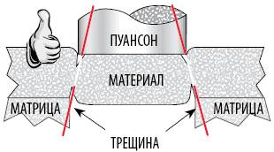 Соответствующий зазор