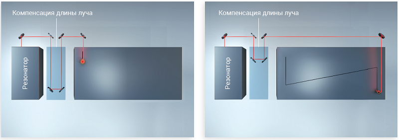 Система стабилизации луча
