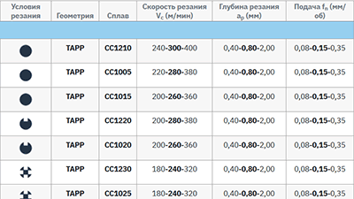 Режимы резания для токарных пластин