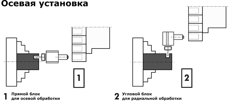 Схема установки прямого и углового блоков VDI в револьверную головку с осевой установкой