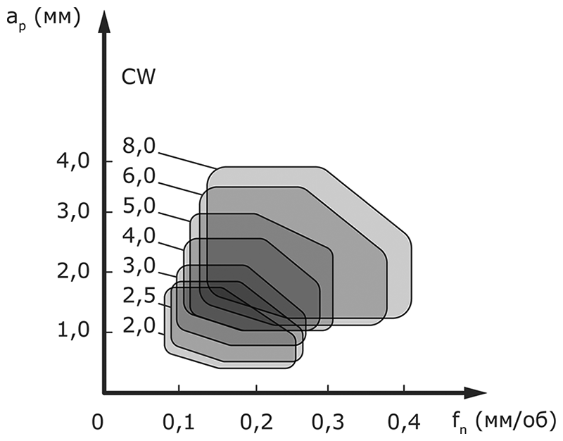 Схема обработки