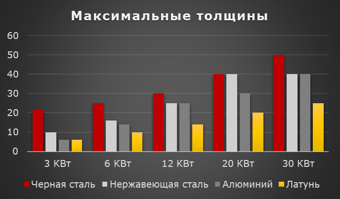 Максимальные толщины, которые возможно обработать с помощью станка указанной мощности