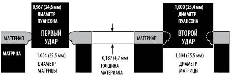 Зачистка позволяет получать цилиндрические отверстия без сверления
