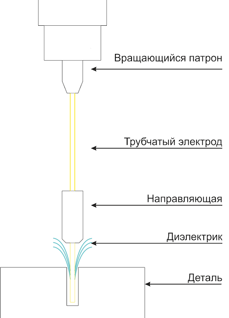 Принцип работы электроэрозионных станков для сверления стартовых отверстий (супердрелей)