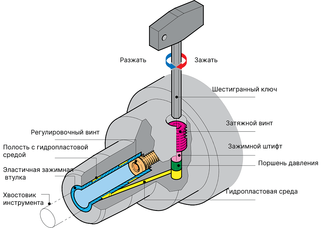 Внутреннее устройство гидропластового патрона