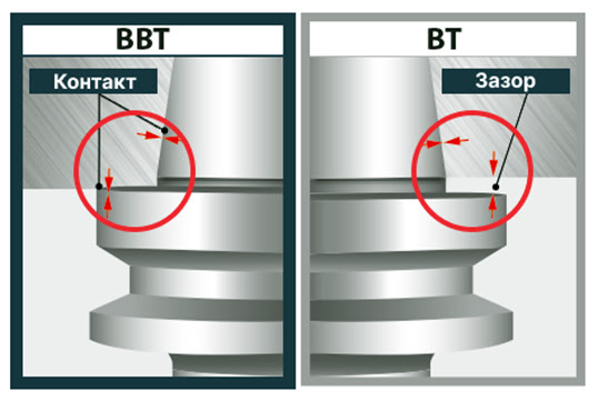 BBT и BT